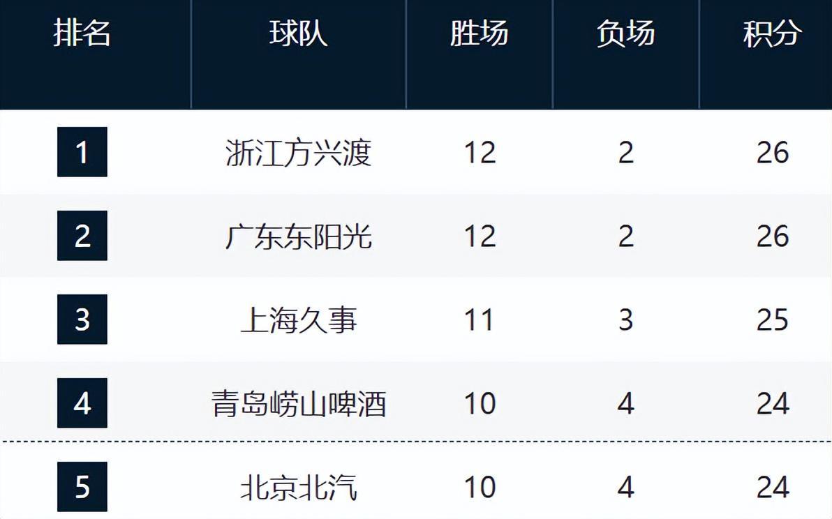 开云下载-CBA最新排名！浙江山东强势崛起，山西辽宁持续下滑，同曦走远了